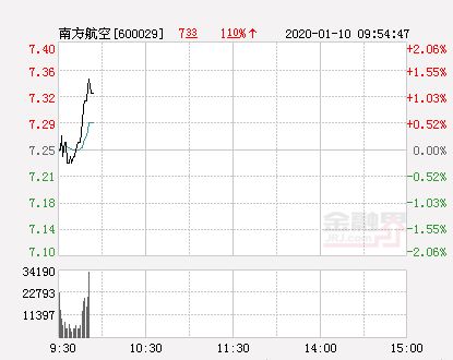 南方航空股票历史最低价