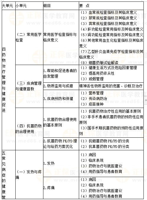 2023年执业西药师 药学综合知识与技能 考试大纲 