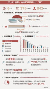 盘点2014上半年中央纪委反腐七个 最 