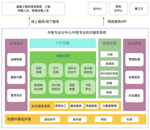 信息技术专业知识服务平台