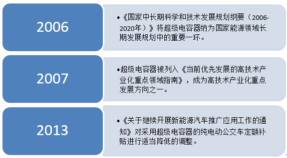 求推荐几个超级电容的潜力股，最好能给出说明