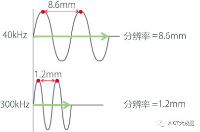 影响超声波衰减程度的因素