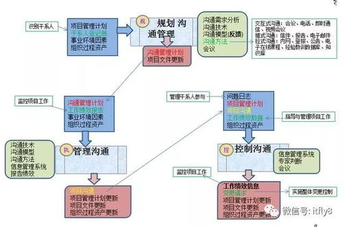 十张图看懂项目管理十大知识领域总结 