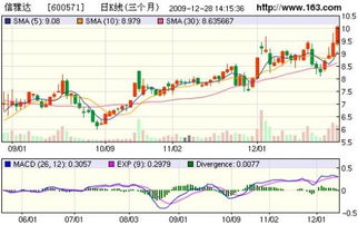 急急急~~！谁能帮我分析一下信雅达（600571）近几个月的K线图和移动平均线？？