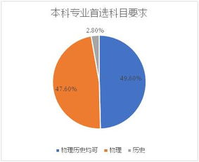 新高考本科院校选考科目要求统计结果 首选物理可报考的本科院校专业达97.2