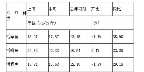 某种蔬菜去年7月份第一周比上一周降价5% 第二周比第一周降价6% 两周一共降价？