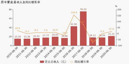 中洲控股上半年归母净亏损1,969.97万元，销售同比小幅回升