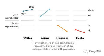 亚裔学生在美国名校的比例以及录取中的尴尬处境 