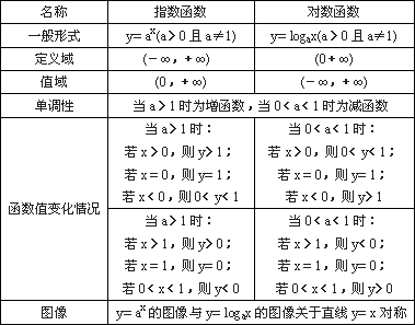 对数函数和指数函数有什么区别和联系