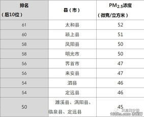 安徽16地市上半年空气质量排名出炉 黄山位列第一,最后一名是 曝光台 市民网 Discuz 