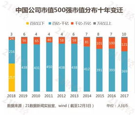 公司总市值现在45亿，请问有什么底气说世界500强