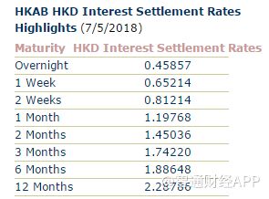 3个月港元HIBOR连续第16天上涨 再刷2008年以来新高