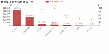 股票销售毛利负增长净利润增长什么原因