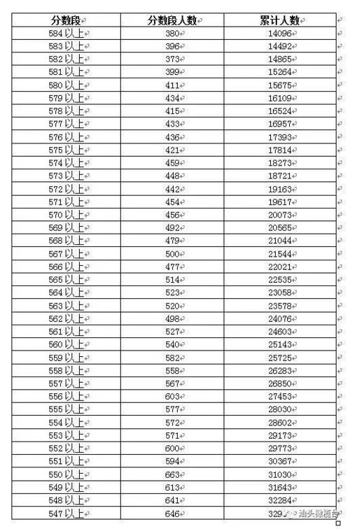 广东高考考生成绩分数段公布啦,你排名多少 排名有助于填报志愿 