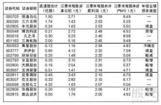 总股本小于1亿股,净资产大于5元的上市公司