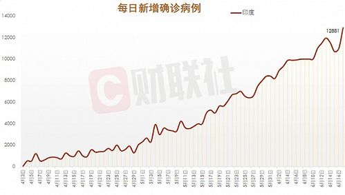 印现单日最大增幅,印度新增确诊逾41万例，单日增幅创疫情以来最高，会不会影响到中国?-第1张图片