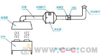 柳州市厨房排油烟 抽风系统 设计及安装抽油烟机,管道通风