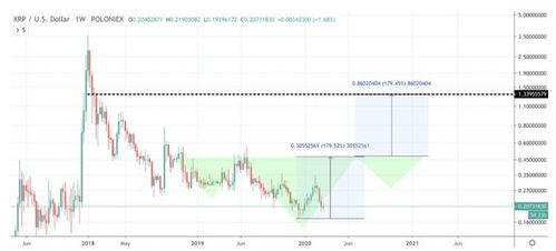 xrp币2025年价格预测,瑞波币的价格走势