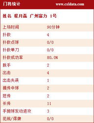 技术统计 2次射正球门均得分 富力巴西射手高效 