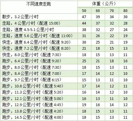 相同路程，走与跑哪种最消耗热量？为什么？