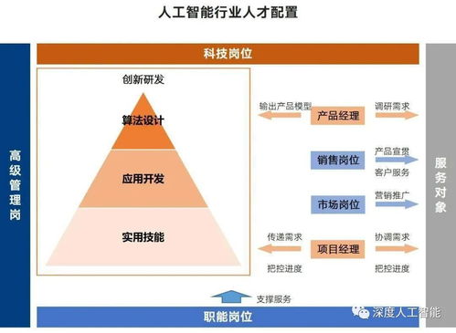 人工智能从事什么工作岗位,人工智能能从事哪些行业