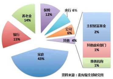 全球200万亿美元财富大多属于家庭