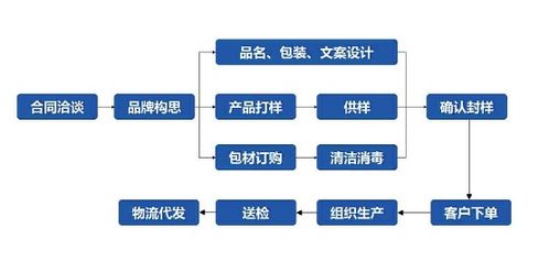 oem和odm的区别是什么意思,OEM和ODM：制造业