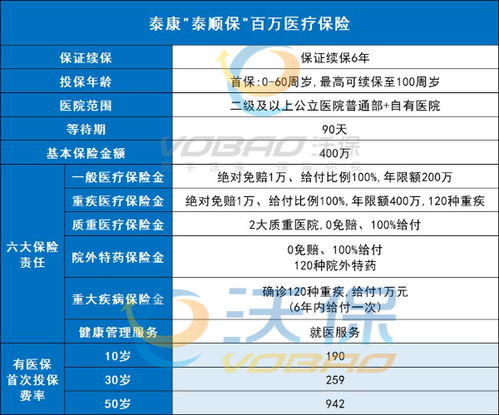 54岁百万医疗保险价位54岁人群该购买什么保险 