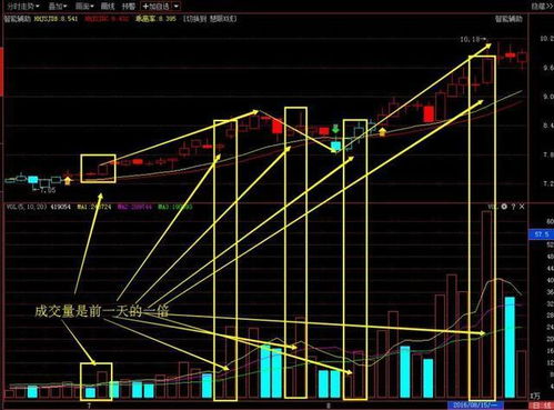 怎么看大盘每天的成交量