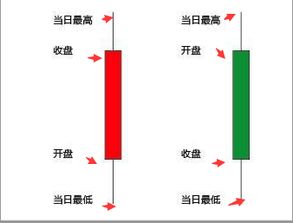 当前价，最高价，最低价有什么关系？