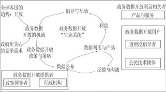 政务数据开放生态系统构建众创空间研究 