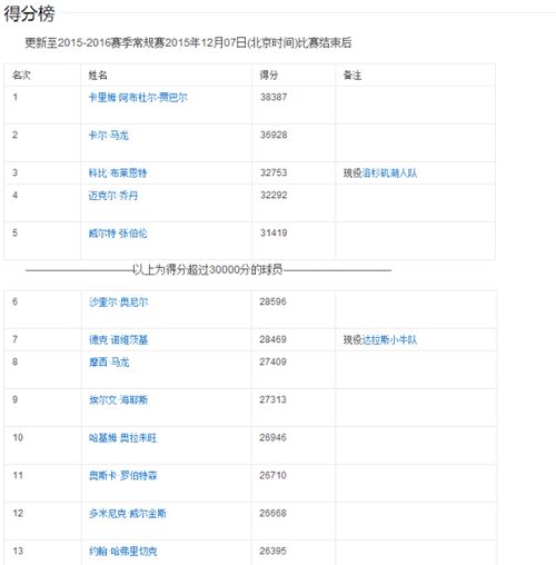 NBA总得分排名最新,nba总得分排名最新排名表