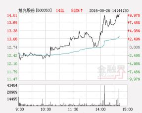 各位大侠们我买了股票600353旭光股份，成本价8.57元，后市该怎么操作啊，我已经全仓了，5600