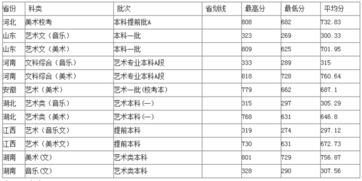 播音本科文化最低多少分，播音主持考大学多少分