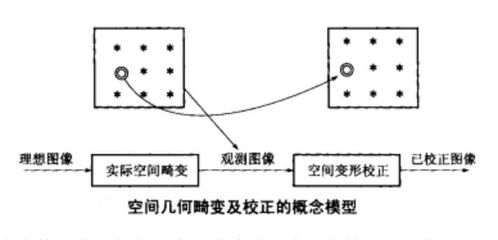 什么是几何失真 几何失真测试图卡如何使用