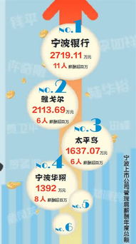 重磅 宁波这家上市公司, 有人年薪459.94万 