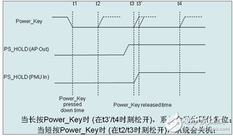 可用于智能手机和平板电脑设计中的硬件智能复位方案 