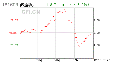 融通动力先峰161609长期定投未来前景怎么样？