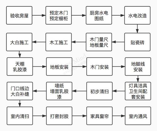 小白装修流程介绍 装修施工规范