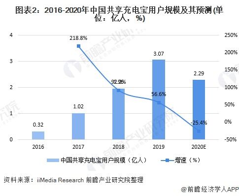 中国共享充电宝行业发展现状分析,行业市场往三、四线...,共享单车已经翻车，共享充电宝的未来会是什么？-第2张图片