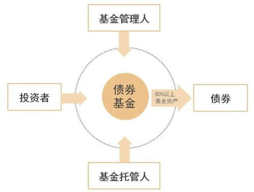 债券基金，单一债券之间有什么区别？