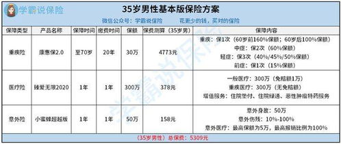 35岁买保险,哪些险种推荐入手 (35岁买什么百万医疗保险)