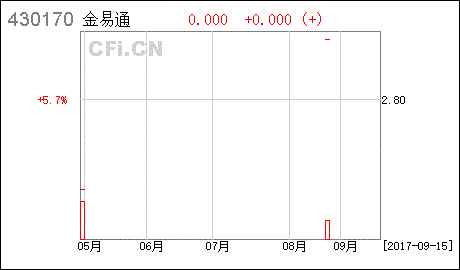 在金易通中如何查看当日行情？