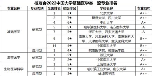 2022中国大学医学相关专业排名 临床医学 口腔医学 法医学 中医学等