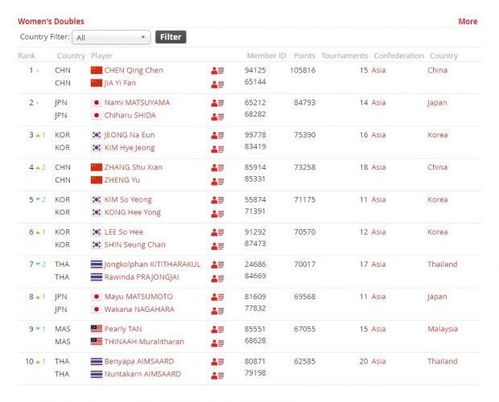 世界羽联年终排名公布 雅思组合排名混双首位