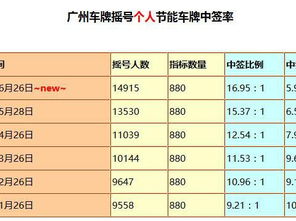 北京电车摇号概率是多少?10万个人中只有2个能摇上!