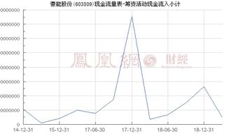 企业某一年的筹资活动现金流入量为零是什么原因?