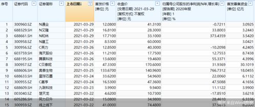 年内98股上市 同比增超九成