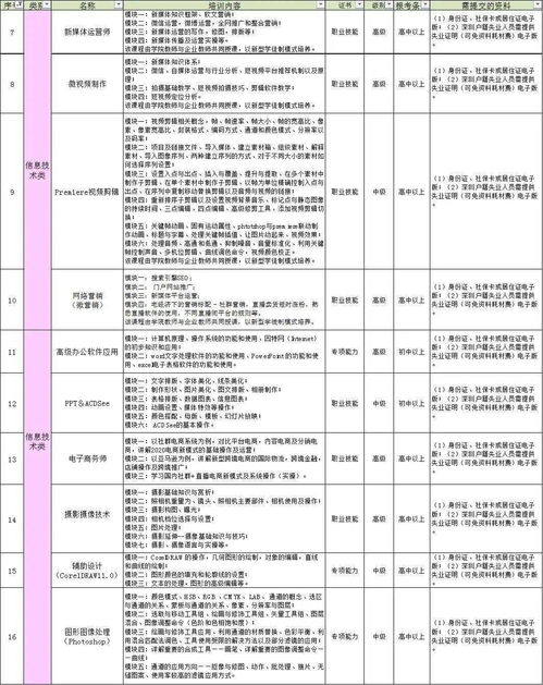 今早9点,技能培训报名开始 先报先得,额满截止 最全攻略在此