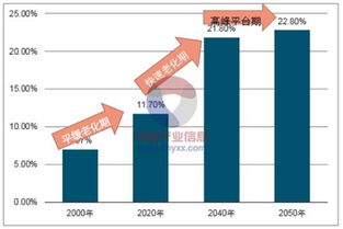 中国的老龄化严重吗？